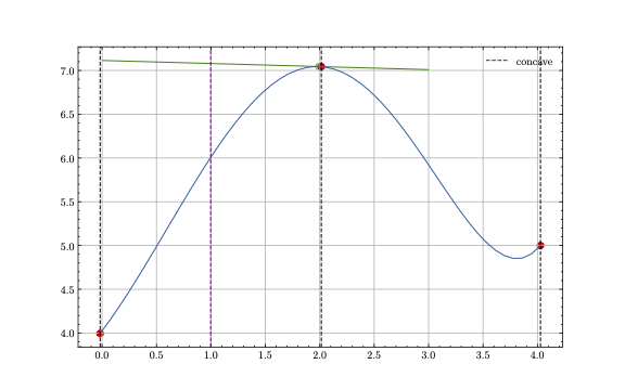Example curve